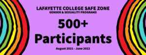 Graphic reads: Lafayette College Safe Zone Gender & Sexuality Programs; 500+ Participants; August 2021-June 2022. Illustration of two rainbows.
