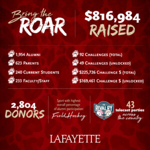 Bring the Roar Thank you graphic highlights the number of supporters that helped the College reach $816,984 in the 2022 campaign.